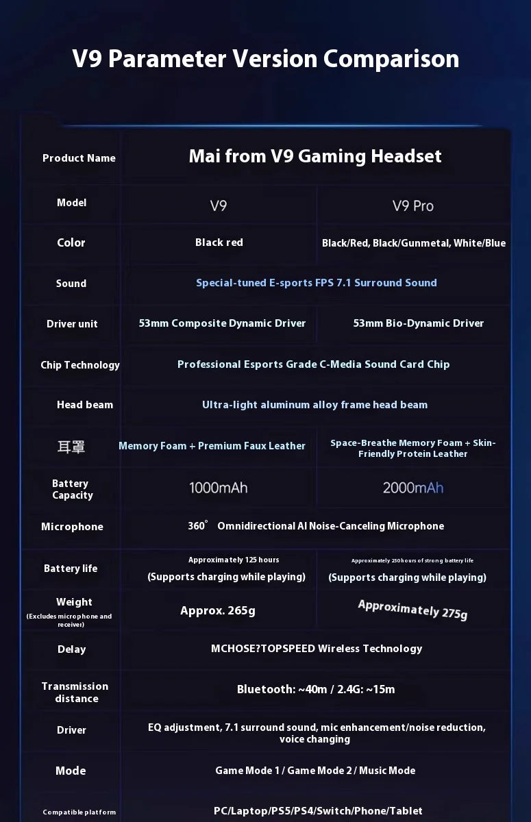 MCHOSE V9 Pro Gaming Headset, Over-Ear Quad-Mode Wireless Bluetooth Headphones for PC with Microphone (Delta Style)