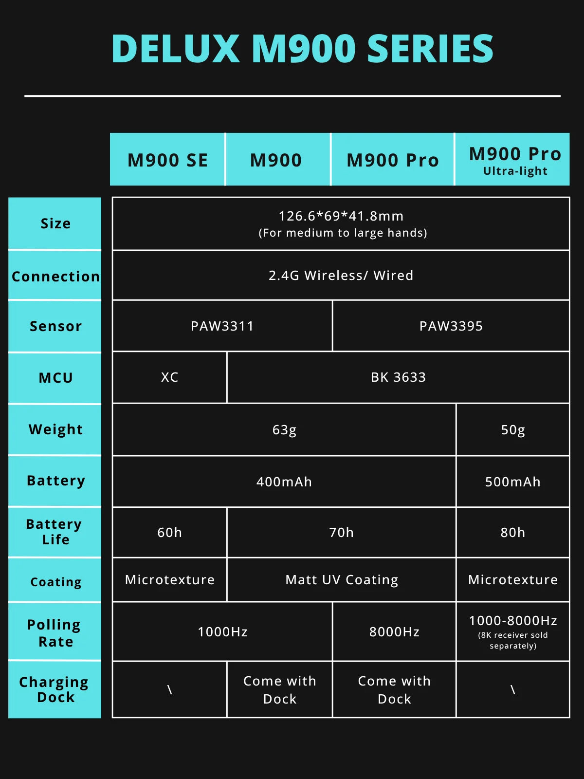 Delux M900PRO Ultra-light Version Wireless Gaming Mouse Ergonomic 1K/8K Polling Rate 50g PAW3395 for Right Big Hand PC Gamer