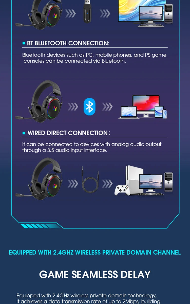 LDON Wireless Gaming Headset for PS5 PS4 Bluetooth 2.4GHz Headphone with Surround Sound Memory Foam for Switch Laptop Mobile Mac