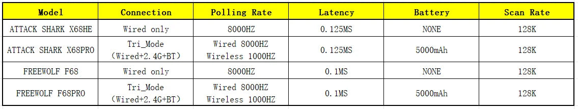 Magnetic Gaming Keyboard ATTACK SHARK X68HE X68PRO HE and FREEWOLF F68 Wired F68Pro Wireless for Pro Gaming 0.01mm Rapid Trigg